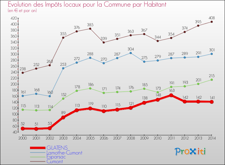 Evolution et montant des impôts locaux par Habitant pour GLATENS et les communes proches de 2000 à 2014 Comparaison des impôts locaux par habitant pour GLATENS et les communes voisines de 2000 à 2014