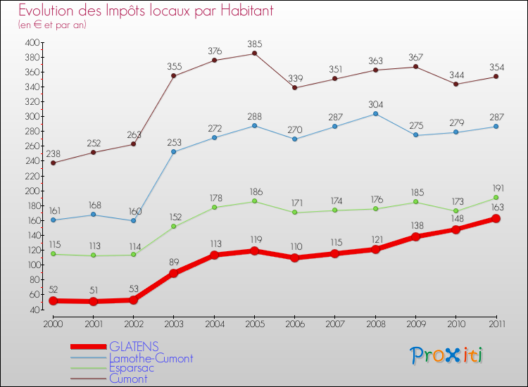 Evolution et montant des impôts locaux par Habitant pour GLATENS et les communes proches Comparaison des impôts locaux par habitant pour GLATENS et les communes voisines