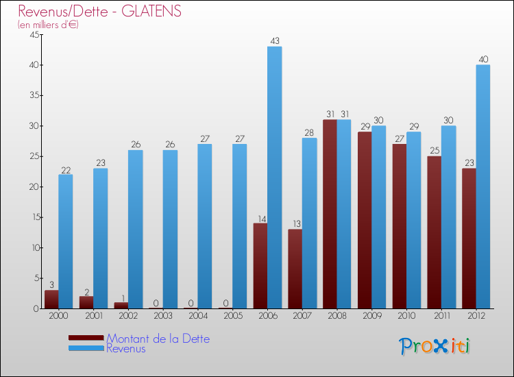 Evolution comparée de la dette et des revenus pour la commune de GLATENS de 2000 à 2012 Comparaison de la dette et des revenus pour GLATENS de 2000 à 2012