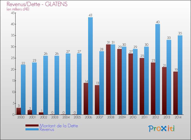 Evolution comparée de la dette et des revenus pour la commune de GLATENS de 2000 à 2014 Comparaison de la dette et des revenus pour GLATENS de 2000 à 2014
