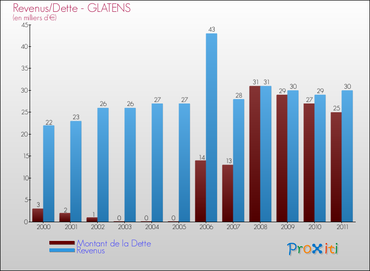 Evolution comparée de la dette et des revenus pour la commune de GLATENS de 2000 à 2011 Comparaison de la dette et des revenus pour GLATENS de 2000 à 2011