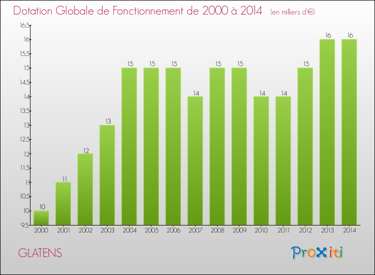 Evolution du montant de la Dotation Globale de Fonctionnement pour la commune de GLATENS de 2000 à 2014 Evolution du montant de la Dotation Globale de Fonctionnement pour GLATENS de 2000 à 2014