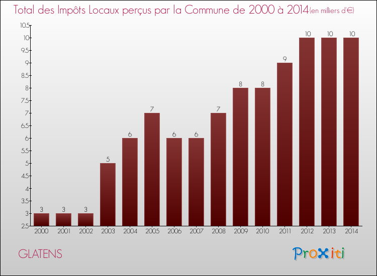 Evolution des Impôts Locaux pour la commune de GLATENS de 2000 à 2014 Evolution des Impôts Locaux pour GLATENS de 2000 à 2014