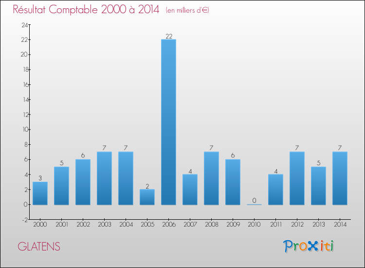 Evolution du résultat comptable pour la commune de GLATENS de 2000 à 2014 Evolution du résultat comptable pour GLATENS de 2000 à 2014
