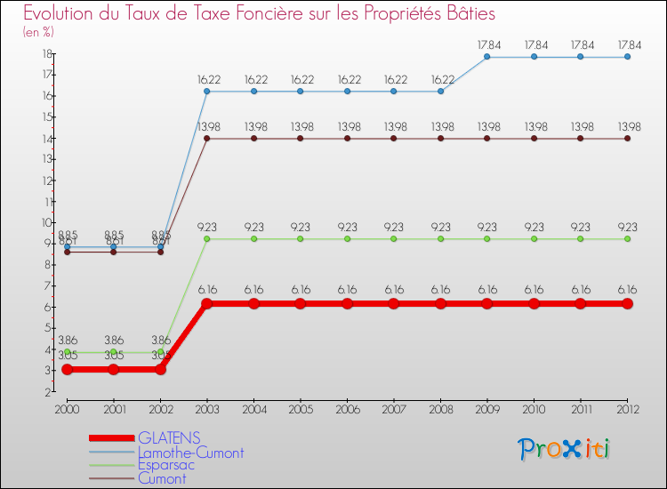 Evolution du taux de la taxe foncière sur le bati pour GLATENS et les communes proches de 2000 à 2012 Comparaison des taux de taxe foncière sur le bati pour GLATENS et les communes voisines de 2000 à 2012