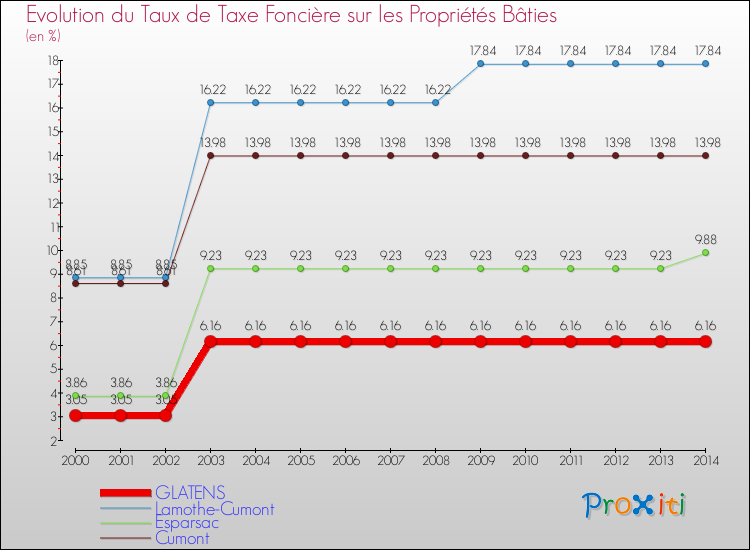 Evolution du taux de la taxe foncière sur le bati pour GLATENS et les communes proches de 2000 à 2014 Comparaison des taux de taxe foncière sur le bati pour GLATENS et les communes voisines de 2000 à 2014