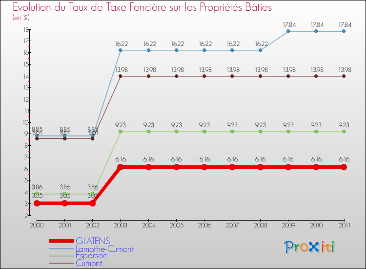 Evolution du taux de la taxe foncière sur le bati pour GLATENS et les communes proches Comparaison des taux de taxe foncière sur le bati pour GLATENS et les communes voisines