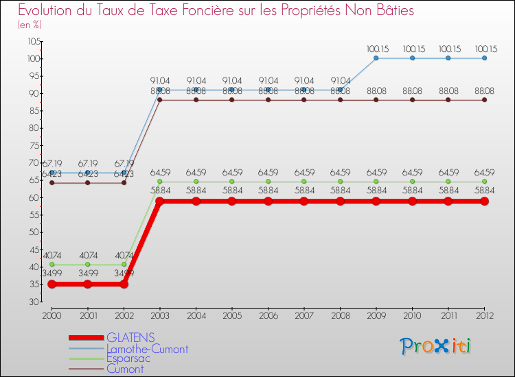 Evolution du taux de la taxe foncière sur les immeubles et terrains non batis pour GLATENS et les communes proches de 2000 à 2012 Comparaison des taux de la taxe foncière sur les immeubles et terrains non batis pour GLATENS et les communes voisines de 2000 à 2012
