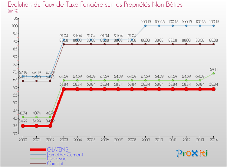 Evolution du taux de la taxe foncière sur les immeubles et terrains non batis pour GLATENS et les communes proches de 2000 à 2014 Comparaison des taux de la taxe foncière sur les immeubles et terrains non batis pour GLATENS et les communes voisines de 2000 à 2014