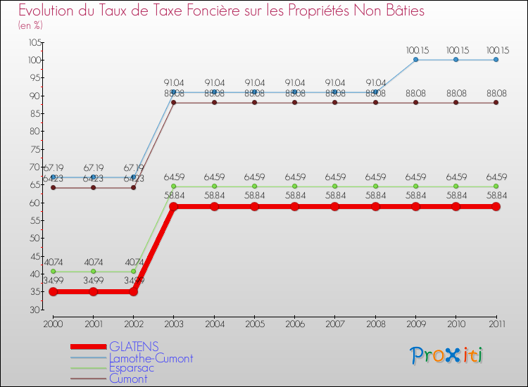 Evolution du taux de la taxe foncière sur les immeubles et terrains non batis pour GLATENS et les communes proches Comparaison des taux de la taxe foncière sur les immeubles et terrains non batis pour GLATENS et les communes voisines