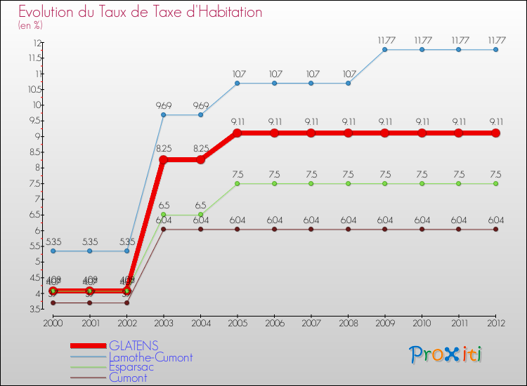 Evolution du taux de la taxe d'habitation pour GLATENS et les communes proches Comparaison des taux de la taxe d'habitation pour GLATENS et les communes voisines