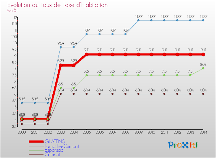 Evolution du taux de la taxe d'habitation pour GLATENS et les communes proches de 2000 à 2014 Comparaison des taux de la taxe d'habitation pour GLATENS et les communes voisines de 2000 à 2014