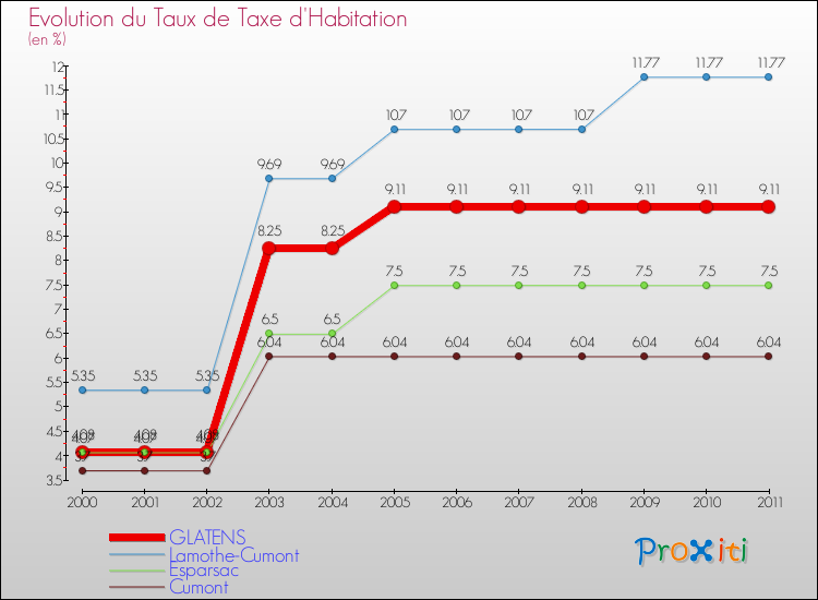 Evolution du taux de la taxe d'habitation pour GLATENS et les communes proches Comparaison des taux de la taxe d'habitation pour GLATENS et les communes voisines