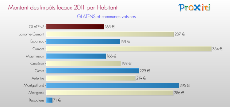 Montant des impôts locaux par Habitant pour GLATENS et les communes proches Comparaison des impôts locaux par habitant pour GLATENS et les communes voisines
