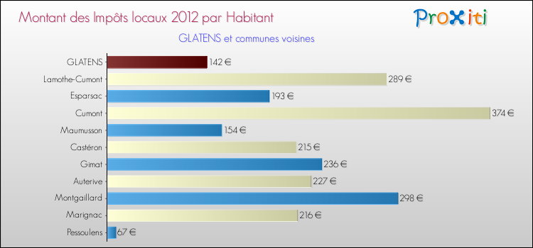 Montant des impôts locaux par Habitant pour GLATENS et les communes proches Comparaison des impôts locaux par habitant pour GLATENS et les communes voisines