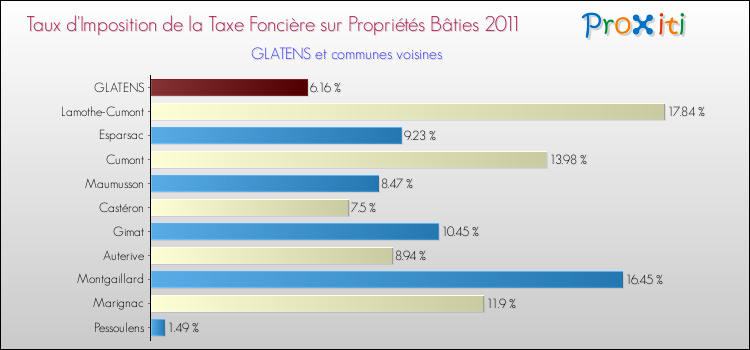 Taux d'imposition de la taxe foncière sur le bati 2011 pour GLATENS et les communes proches Comparaison des taux d'imposition de la taxe foncière sur le bati 2011 pour GLATENS et les communes voisines