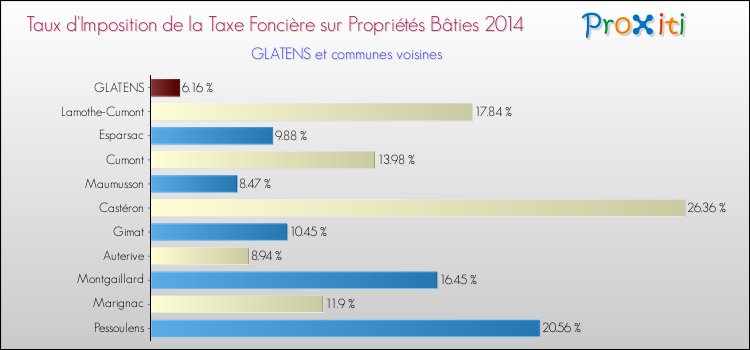 Taux d'imposition de la taxe foncière sur le bati 2014 pour GLATENS et les communes proches Comparaison des taux d'imposition de la taxe foncière sur le bati 2014 pour GLATENS et les communes voisines