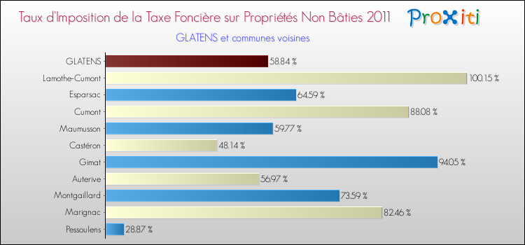 Taux d'imposition de la taxe foncière sur les immeubles et terrains non batis 2011 pour GLATENS et les communes proches Comparaison des taux d'imposition de la taxe foncière sur les immeubles et terrains non batis 2011 pour GLATENS et les communes voisines
