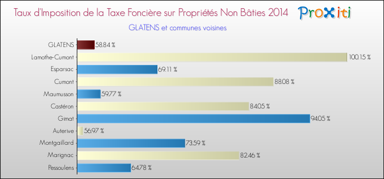 Taux d'imposition de la taxe foncière sur les immeubles et terrains non batis 2014 pour GLATENS et les communes proches Comparaison des taux d'imposition de la taxe foncière sur les immeubles et terrains non batis 2014 pour GLATENS et les communes voisines