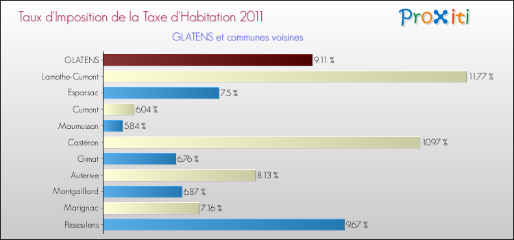 Taux d'imposition de la taxe d'habitation 2011 pour GLATENS et les communes proches Comparaison des taux d'imposition de la taxe d'habitation 2011 pour GLATENS et les communes voisines