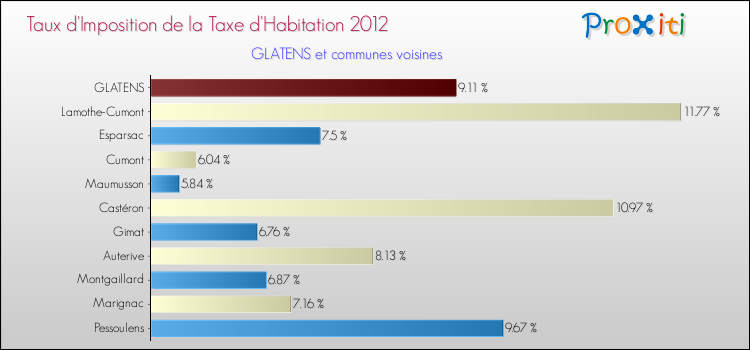 Taux d'imposition de la taxe d'habitation 2012 pour GLATENS et les communes proches Comparaison des taux d'imposition de la taxe d'habitation 2012 pour GLATENS et les communes voisines