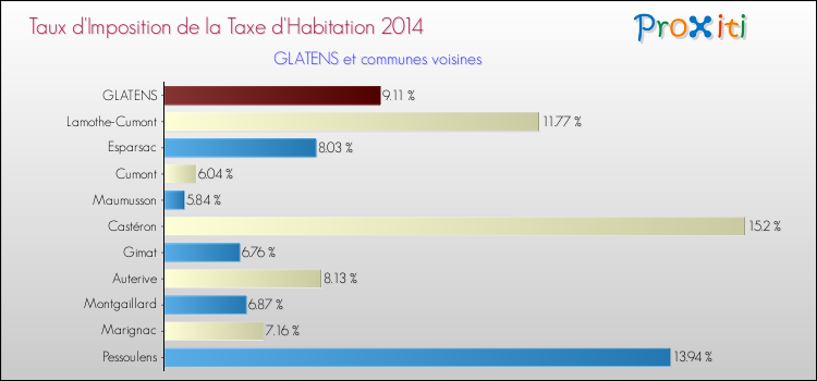 Taux d'imposition de la taxe d'habitation 2014 pour GLATENS et les communes proches Comparaison des taux d'imposition de la taxe d'habitation 2014 pour GLATENS et les communes voisines
