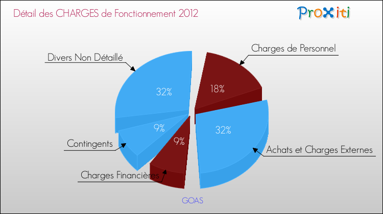 Décomposition des Charges de Fonctionnement 2012 de la commune de GOAS Charges de Fonctionnement 2012 pour la commune de GOAS