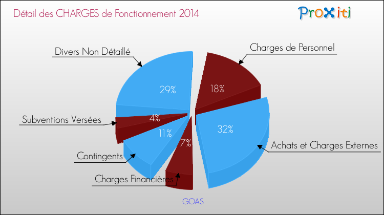 Décomposition des Charges de Fonctionnement 2014 de la commune de GOAS Charges de Fonctionnement 2014 pour la commune de GOAS