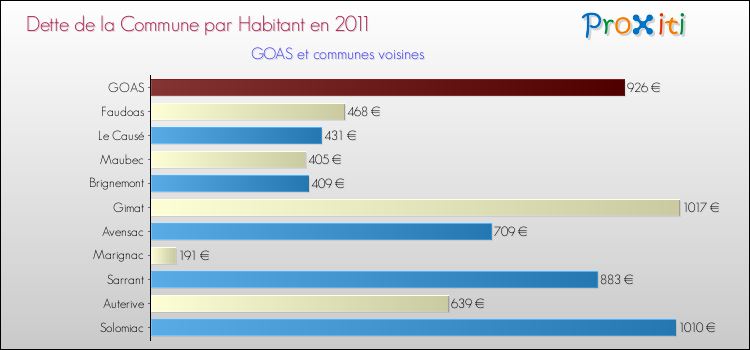 Dette par habitant de la commune en 2011 pour GOAS et les communes proches Comparaison de la dette par habitant de la commune en 2011 pour GOAS et les communes voisines