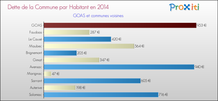 Dette par habitant de la commune en 2014 pour GOAS et les communes proches Comparaison de la dette par habitant de la commune en 2014 pour GOAS et les communes voisines