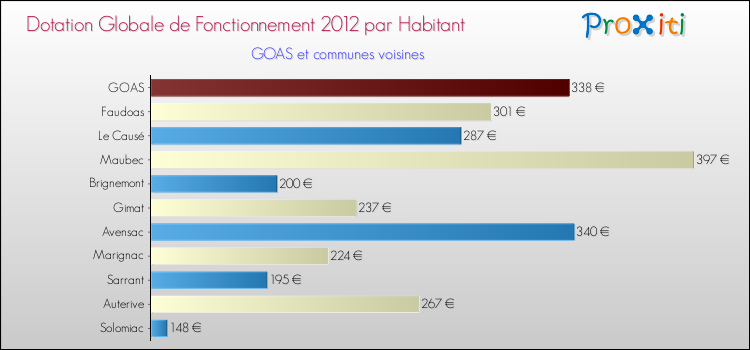 Montant des dotations globales de fonctionnement DGF par Habitant pour GOAS et les communes proches Comparaison des des dotations globales de fonctionnement DGF par habitant pour GOAS et les communes voisines