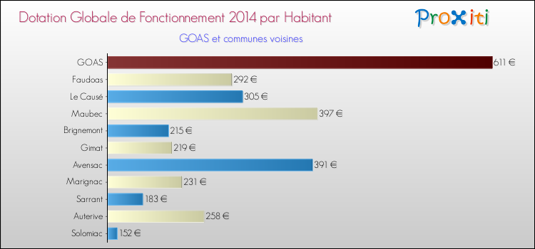 Montant des dotations globales de fonctionnement DGF par Habitant pour GOAS et les communes proches en 2014. Comparaison des des dotations globales de fonctionnement DGF par habitant pour GOAS et les communes voisines en 2014.