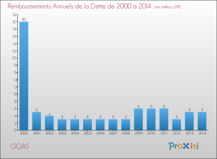 Evolution de l'annuité de la dette pour la commune de GOAS de 2000 à 2014 Annuités de la dette pour GOAS de 2000 à 2014