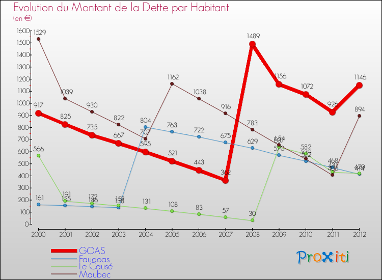 Evolution de la dette par habitant pour la commune de GOAS et les communes proches de 2000 à 2012 Comparaison de la dette par habitant pour GOAS et les communes voisines de 2000 à 2012