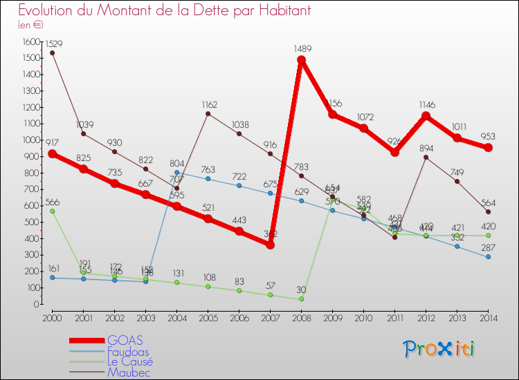 Evolution de la dette par habitant pour la commune de GOAS et les communes proches de 2000 à 2014 Comparaison de la dette par habitant pour GOAS et les communes voisines de 2000 à 2014
