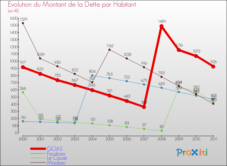 Evolution de la dette par habitant pour la commune de GOAS et les communes proches Comparaison de la dette par habitant pour GOAS et les communes voisines