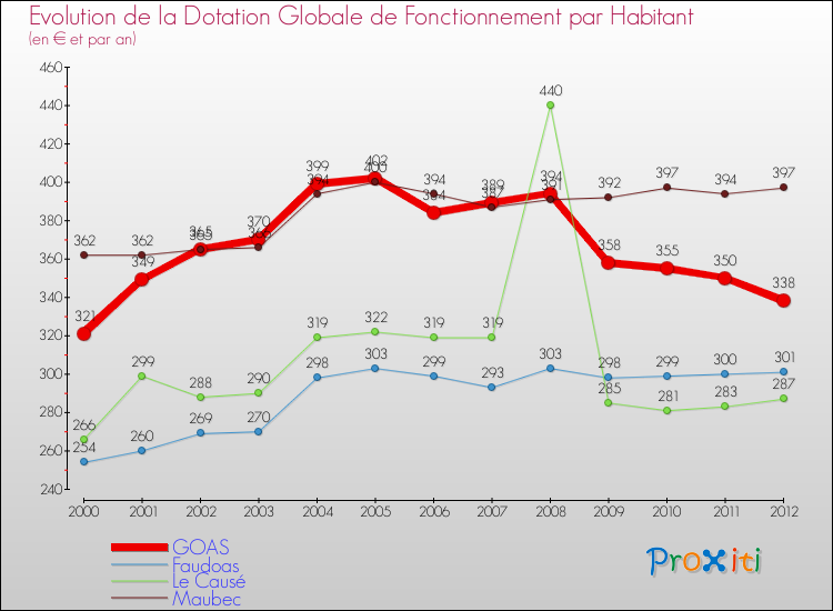Evolution et montant de la dotation globale de fonctionnement par Habitant pour GOAS et les communes proches Comparaison des dotations globales de fonctionnement par habitant pour GOAS et les communes voisines