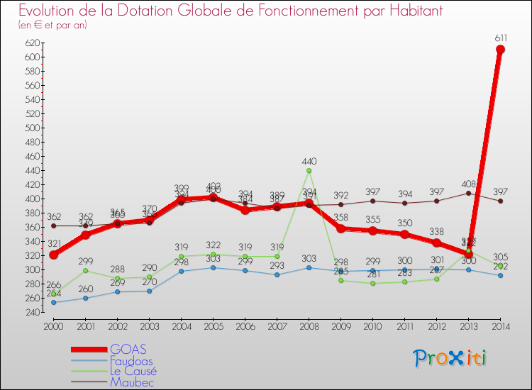 Evolution et montant de la dotation globale de fonctionnement par Habitant pour GOAS et les communes proches de 2000 à 2014. Comparaison des dotations globales de fonctionnement par habitant pour GOAS et les communes voisines de 2000 à 2014.