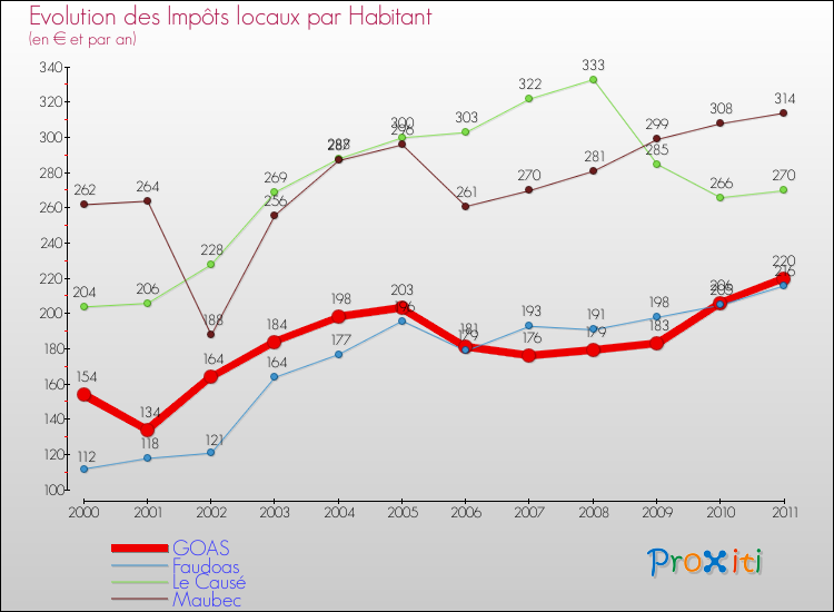 Evolution et montant des impôts locaux par Habitant pour GOAS et les communes proches Comparaison des impôts locaux par habitant pour GOAS et les communes voisines