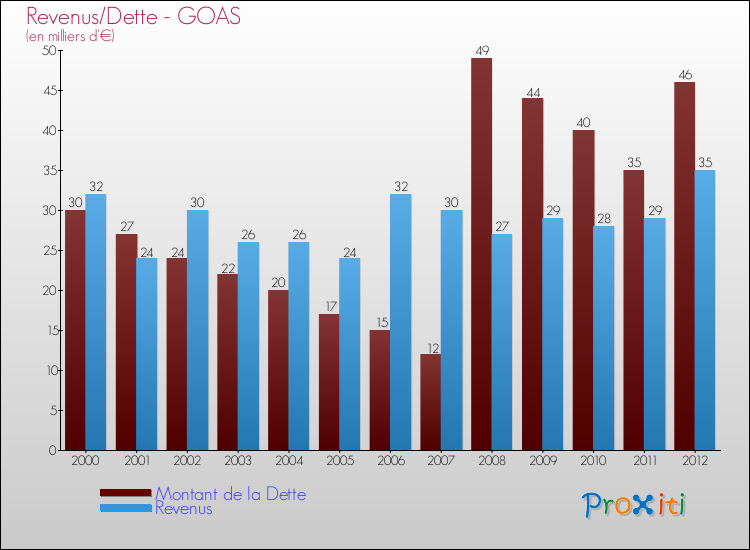 Evolution comparée de la dette et des revenus pour la commune de GOAS de 2000 à 2012 Comparaison de la dette et des revenus pour GOAS de 2000 à 2012