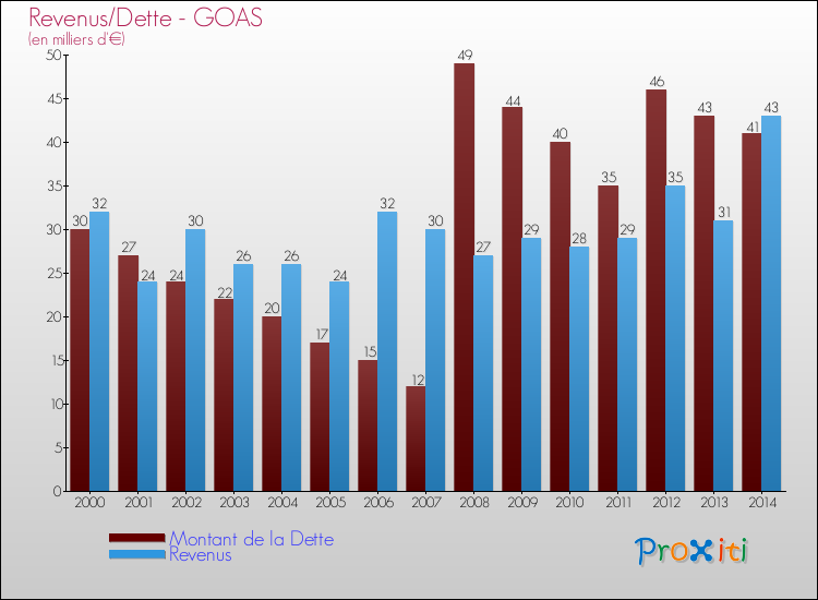 Evolution comparée de la dette et des revenus pour la commune de GOAS de 2000 à 2014 Comparaison de la dette et des revenus pour GOAS de 2000 à 2014