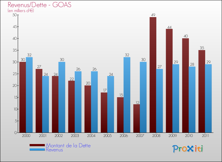 Evolution comparée de la dette et des revenus pour la commune de GOAS de 2000 à 2011 Comparaison de la dette et des revenus pour GOAS de 2000 à 2011