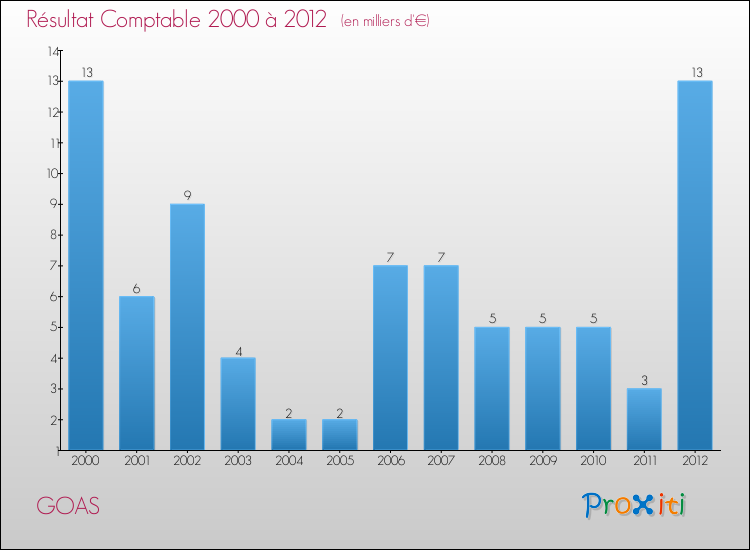 Evolution du résultat comptable pour la commune de GOAS de 2000 à 2012 Evolution du résultat comptable pour GOAS de 2000 à 2012