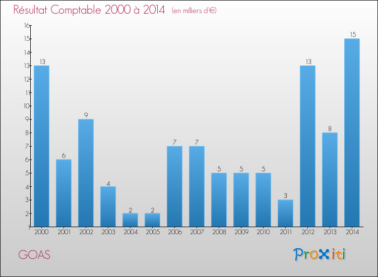 Evolution du résultat comptable pour la commune de GOAS de 2000 à 2014 Evolution du résultat comptable pour GOAS de 2000 à 2014