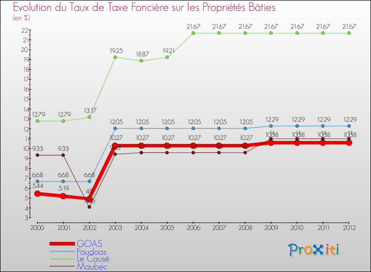 Evolution du taux de la taxe foncière sur le bati pour GOAS et les communes proches de 2000 à 2012 Comparaison des taux de taxe foncière sur le bati pour GOAS et les communes voisines de 2000 à 2012