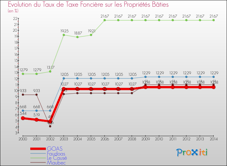 Evolution du taux de la taxe foncière sur le bati pour GOAS et les communes proches de 2000 à 2014 Comparaison des taux de taxe foncière sur le bati pour GOAS et les communes voisines de 2000 à 2014