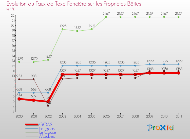 Evolution du taux de la taxe foncière sur le bati pour GOAS et les communes proches Comparaison des taux de taxe foncière sur le bati pour GOAS et les communes voisines