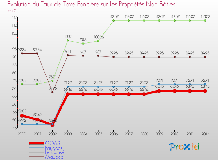 Evolution du taux de la taxe foncière sur les immeubles et terrains non batis pour GOAS et les communes proches de 2000 à 2012 Comparaison des taux de la taxe foncière sur les immeubles et terrains non batis pour GOAS et les communes voisines de 2000 à 2012