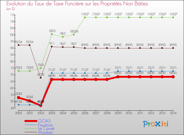 Evolution du taux de la taxe foncière sur les immeubles et terrains non batis pour GOAS et les communes proches de 2000 à 2014 Comparaison des taux de la taxe foncière sur les immeubles et terrains non batis pour GOAS et les communes voisines de 2000 à 2014