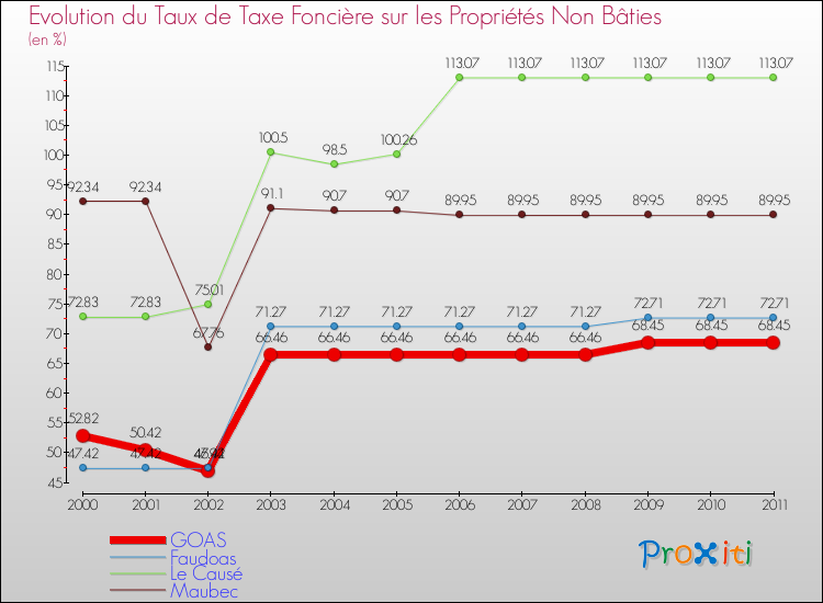 Evolution du taux de la taxe foncière sur les immeubles et terrains non batis pour GOAS et les communes proches Comparaison des taux de la taxe foncière sur les immeubles et terrains non batis pour GOAS et les communes voisines